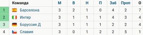  «Барселона» набрала 7 очков и лидирует в группе ЛЧ, у «Интера» и «Боруссии» – по 4 очка 